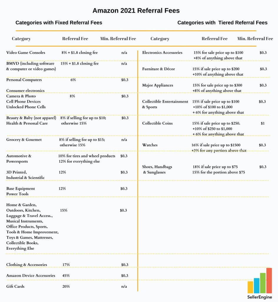 攻略：2021做亞馬遜，賣(mài)家需要知道哪些基本的費(fèi)用？